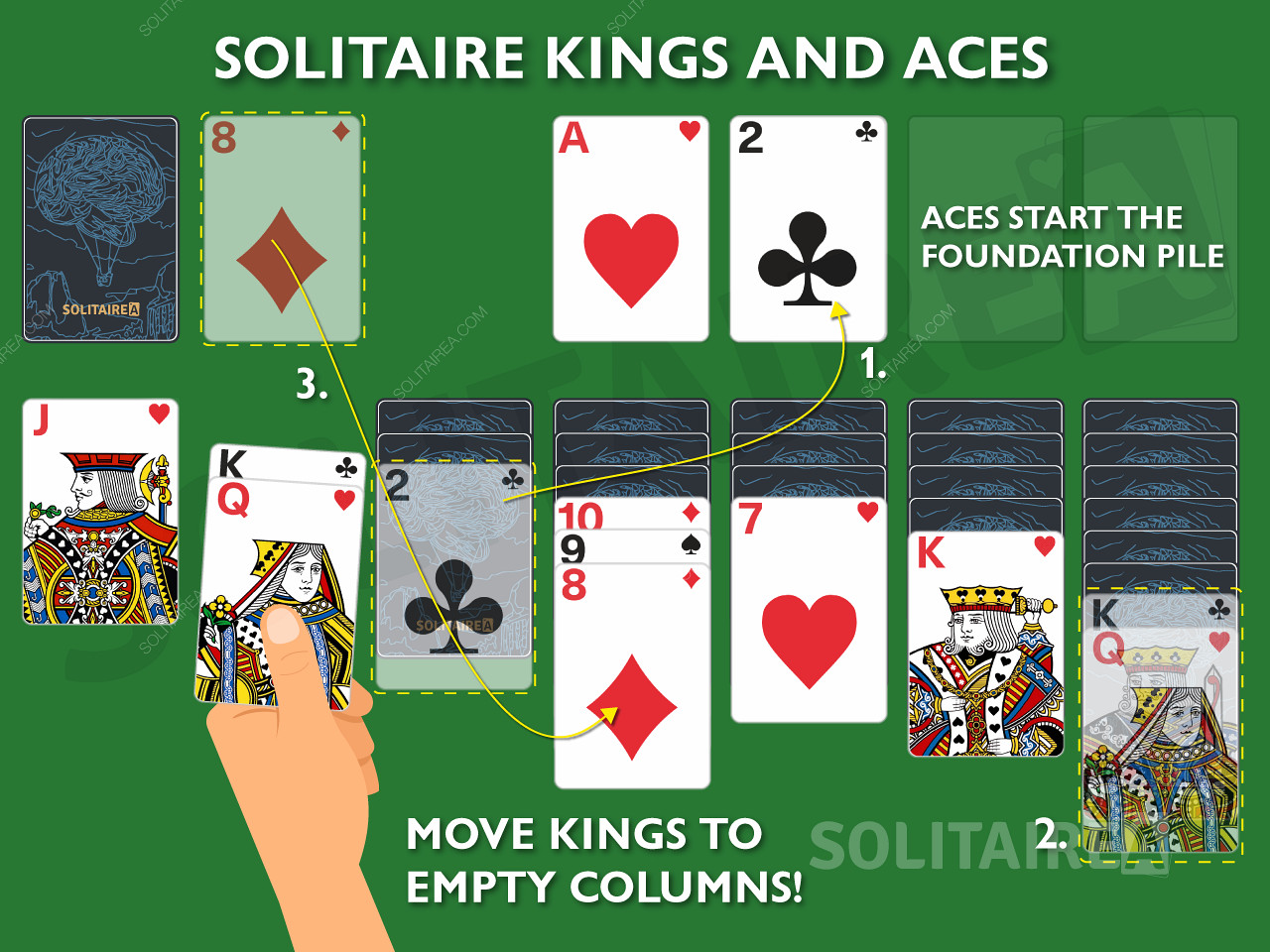 Króle i asy są ważnymi kartami w pasjansie, ponieważ pozwalają na unikalne ruchy.